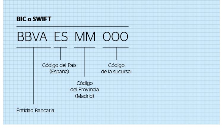 Los últimos tres dígitos del código SWIFT/BIC son opcionales y corresponden el número de la sucursal. 